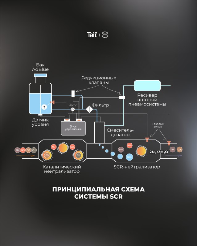 Технология SСR (Selective Catalytic Reduction)